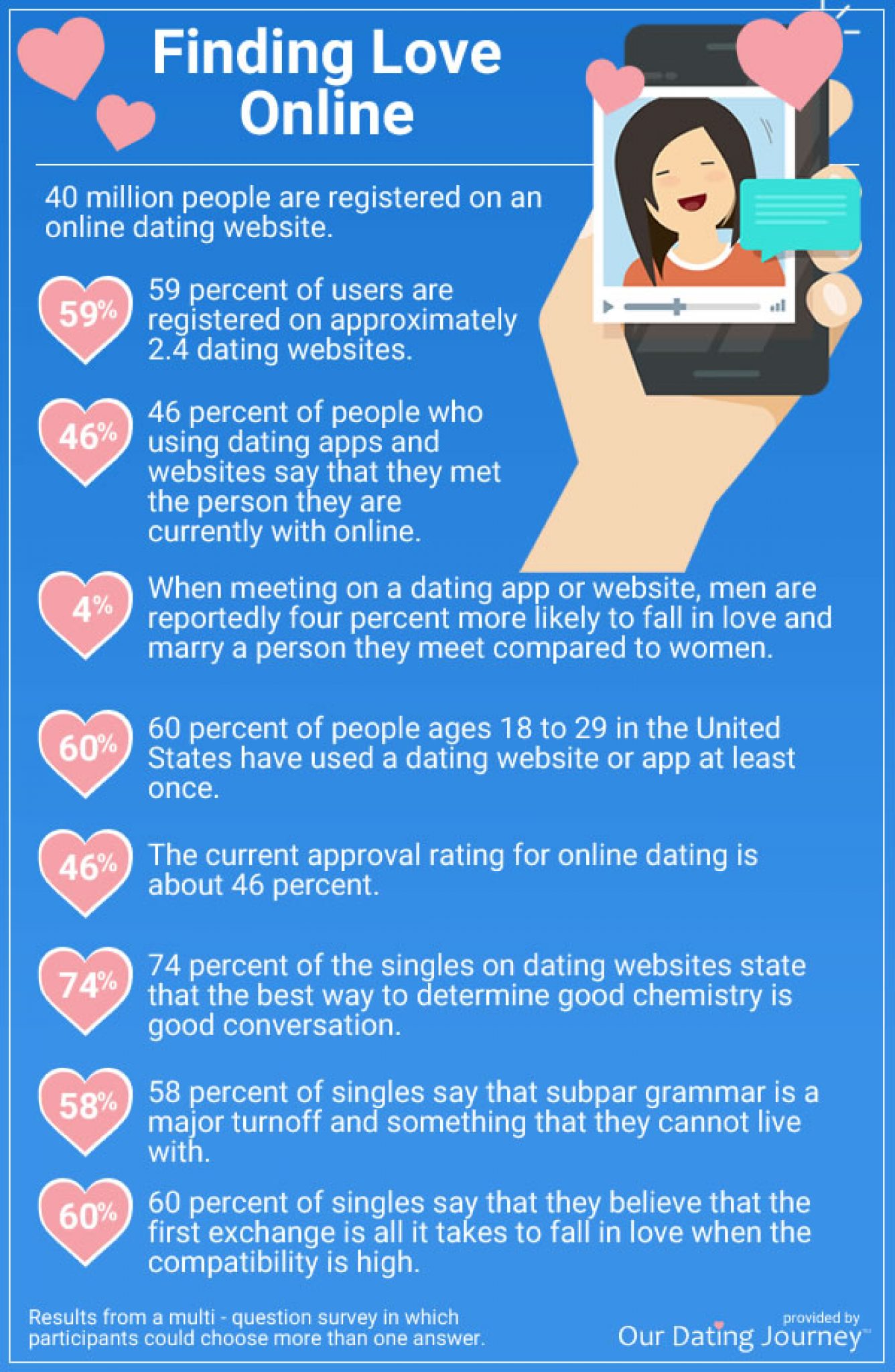 highest online dating state in